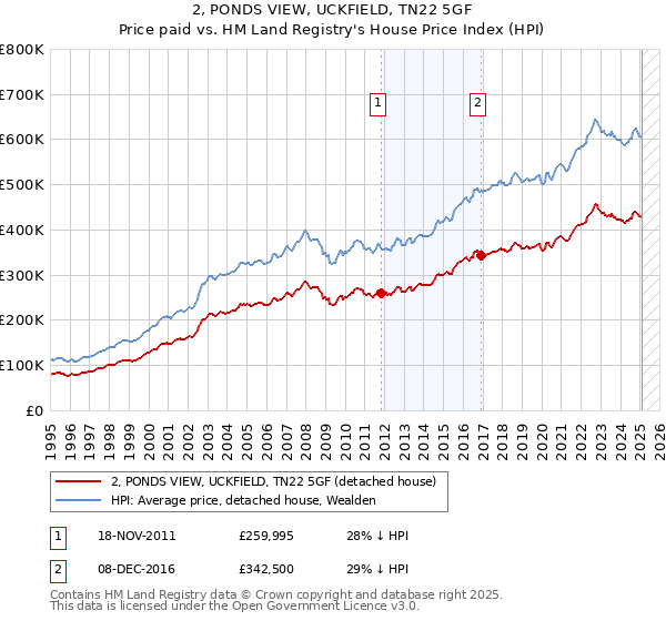 2, PONDS VIEW, UCKFIELD, TN22 5GF: Price paid vs HM Land Registry's House Price Index