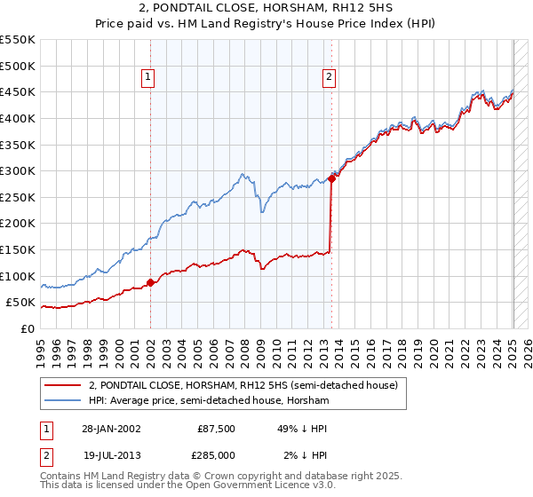 2, PONDTAIL CLOSE, HORSHAM, RH12 5HS: Price paid vs HM Land Registry's House Price Index