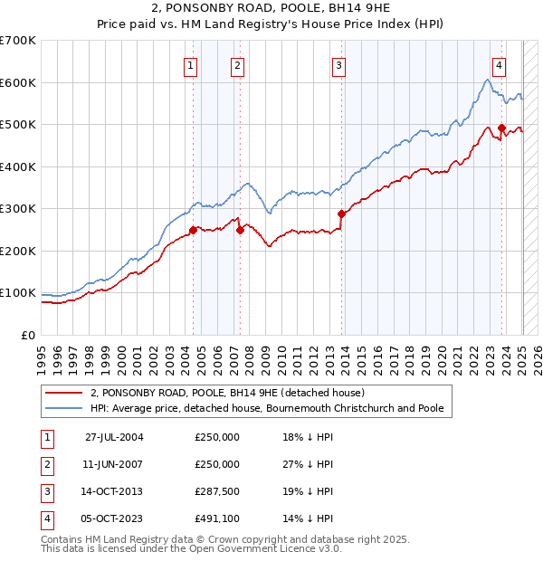 2, PONSONBY ROAD, POOLE, BH14 9HE: Price paid vs HM Land Registry's House Price Index