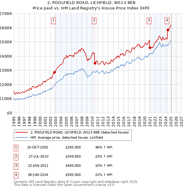 2, POOLFIELD ROAD, LICHFIELD, WS13 8EB: Price paid vs HM Land Registry's House Price Index