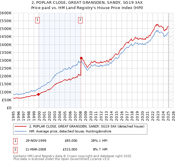 2, POPLAR CLOSE, GREAT GRANSDEN, SANDY, SG19 3AX: Price paid vs HM Land Registry's House Price Index