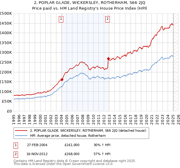 2, POPLAR GLADE, WICKERSLEY, ROTHERHAM, S66 2JQ: Price paid vs HM Land Registry's House Price Index