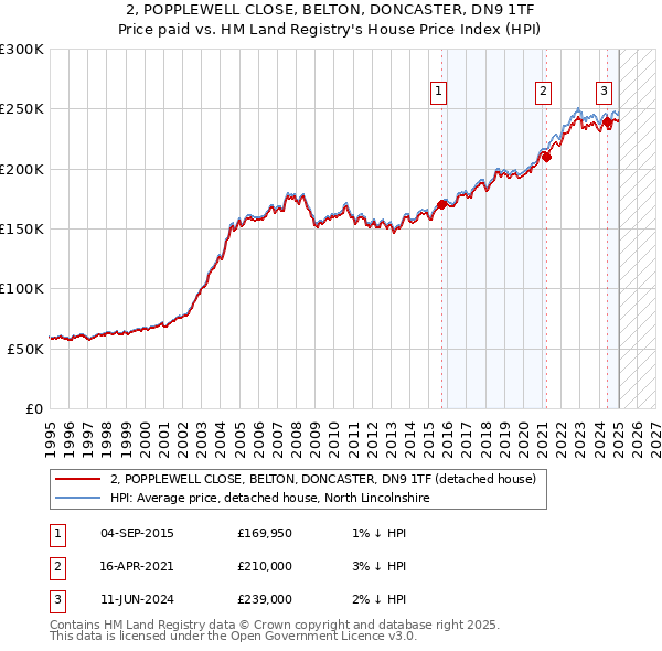 2, POPPLEWELL CLOSE, BELTON, DONCASTER, DN9 1TF: Price paid vs HM Land Registry's House Price Index