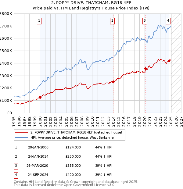 2, POPPY DRIVE, THATCHAM, RG18 4EF: Price paid vs HM Land Registry's House Price Index