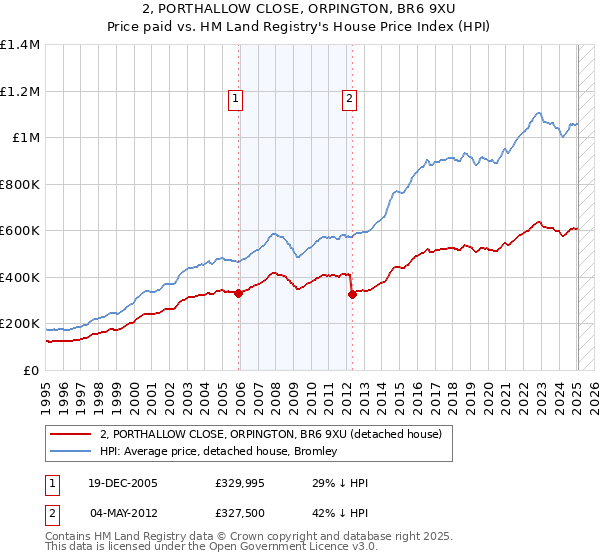 2, PORTHALLOW CLOSE, ORPINGTON, BR6 9XU: Price paid vs HM Land Registry's House Price Index
