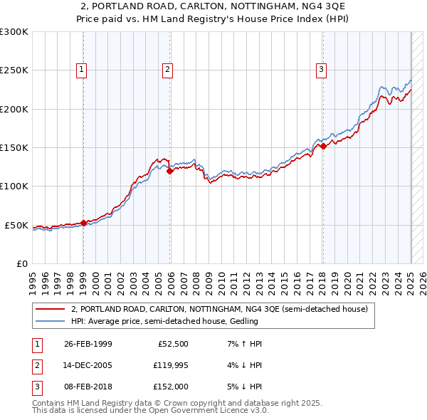 2, PORTLAND ROAD, CARLTON, NOTTINGHAM, NG4 3QE: Price paid vs HM Land Registry's House Price Index