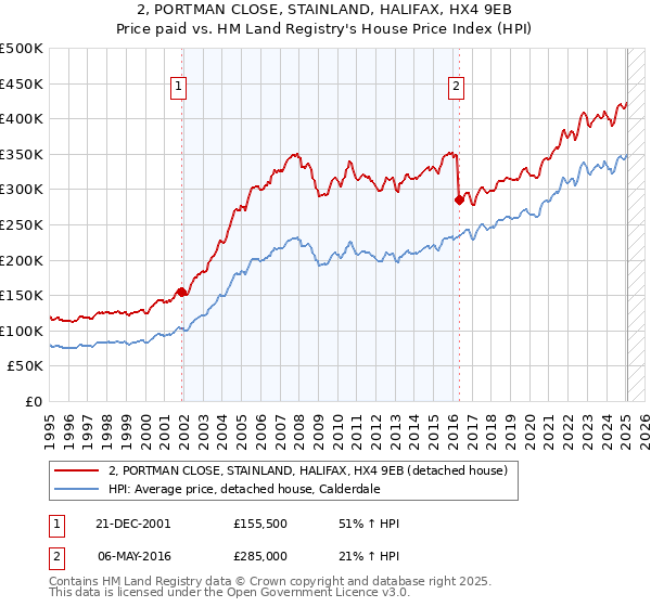 2, PORTMAN CLOSE, STAINLAND, HALIFAX, HX4 9EB: Price paid vs HM Land Registry's House Price Index