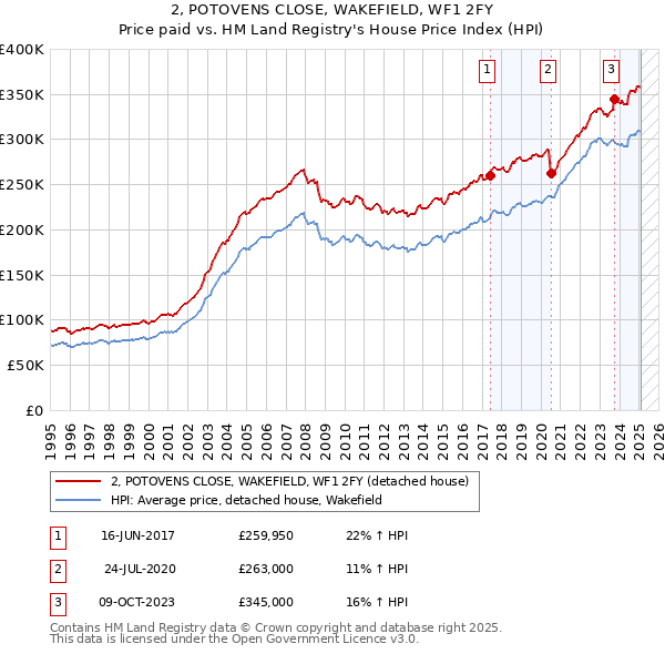 2, POTOVENS CLOSE, WAKEFIELD, WF1 2FY: Price paid vs HM Land Registry's House Price Index