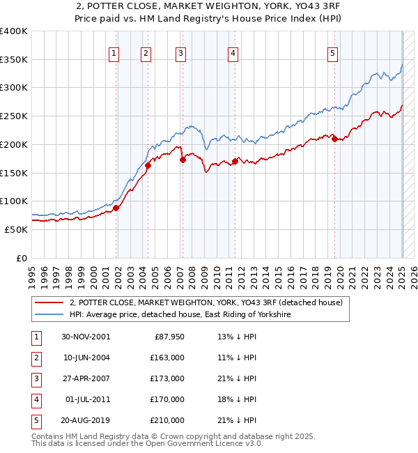2, POTTER CLOSE, MARKET WEIGHTON, YORK, YO43 3RF: Price paid vs HM Land Registry's House Price Index