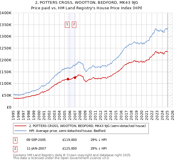 2, POTTERS CROSS, WOOTTON, BEDFORD, MK43 9JG: Price paid vs HM Land Registry's House Price Index