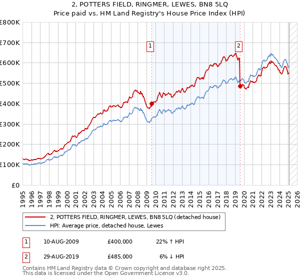 2, POTTERS FIELD, RINGMER, LEWES, BN8 5LQ: Price paid vs HM Land Registry's House Price Index
