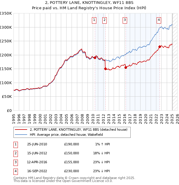 2, POTTERY LANE, KNOTTINGLEY, WF11 8BS: Price paid vs HM Land Registry's House Price Index