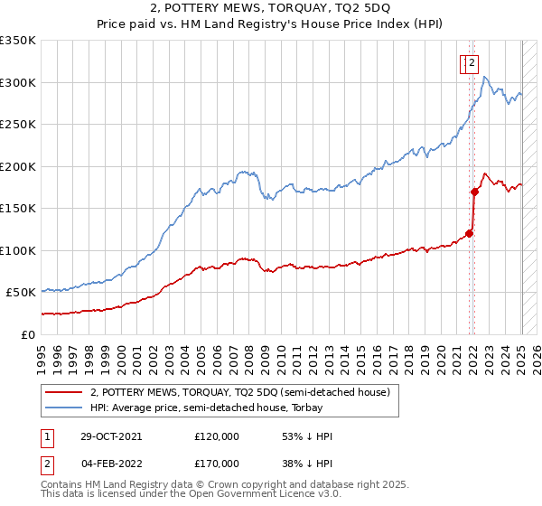2, POTTERY MEWS, TORQUAY, TQ2 5DQ: Price paid vs HM Land Registry's House Price Index