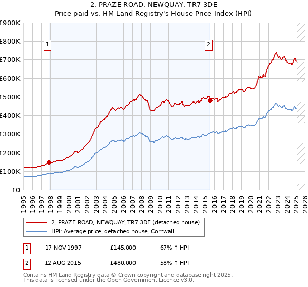 2, PRAZE ROAD, NEWQUAY, TR7 3DE: Price paid vs HM Land Registry's House Price Index
