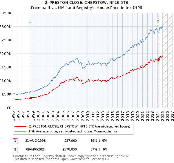 2, PRESTON CLOSE, CHEPSTOW, NP16 5TB: Price paid vs HM Land Registry's House Price Index