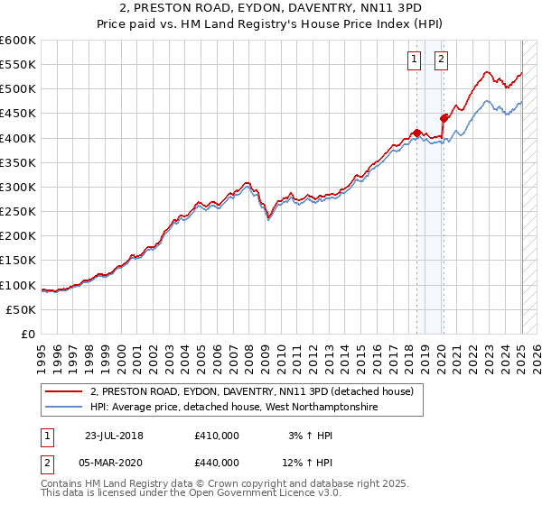 2, PRESTON ROAD, EYDON, DAVENTRY, NN11 3PD: Price paid vs HM Land Registry's House Price Index