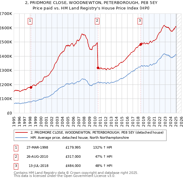 2, PRIDMORE CLOSE, WOODNEWTON, PETERBOROUGH, PE8 5EY: Price paid vs HM Land Registry's House Price Index