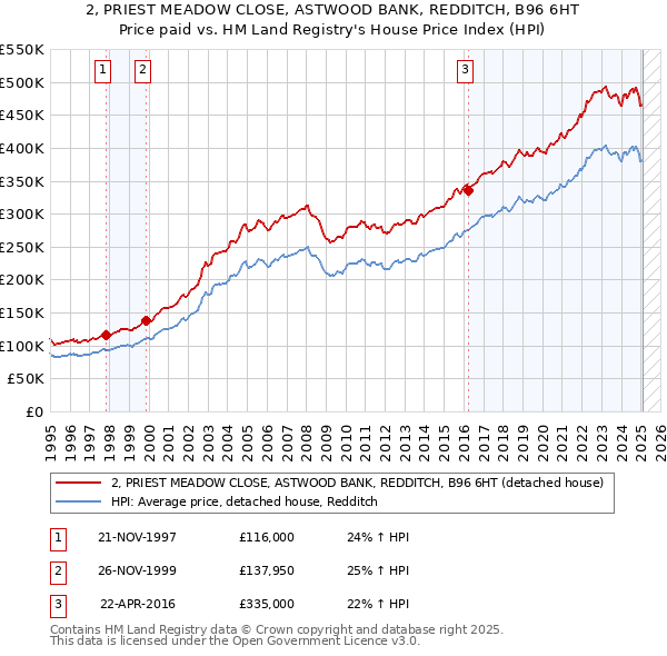 2, PRIEST MEADOW CLOSE, ASTWOOD BANK, REDDITCH, B96 6HT: Price paid vs HM Land Registry's House Price Index