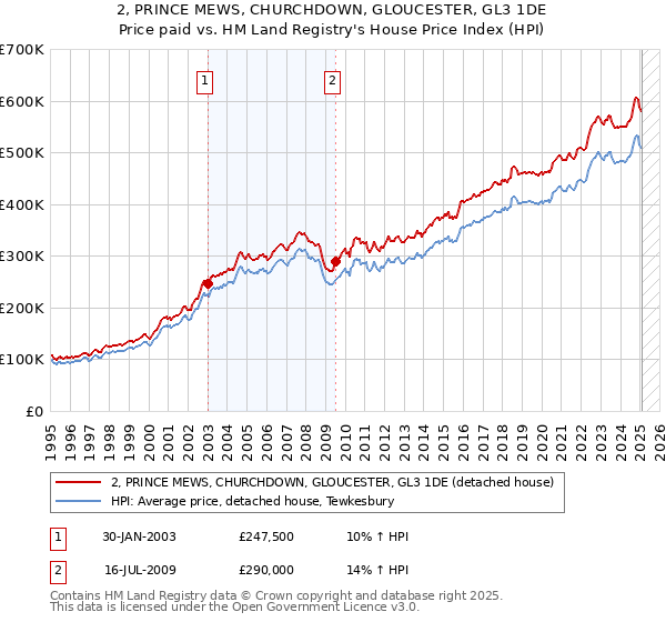 2, PRINCE MEWS, CHURCHDOWN, GLOUCESTER, GL3 1DE: Price paid vs HM Land Registry's House Price Index