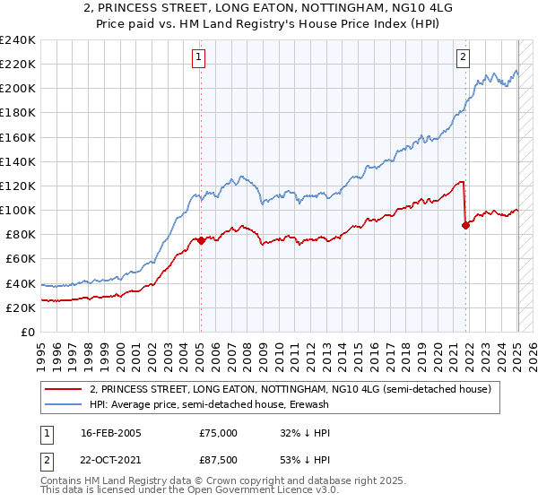 2, PRINCESS STREET, LONG EATON, NOTTINGHAM, NG10 4LG: Price paid vs HM Land Registry's House Price Index