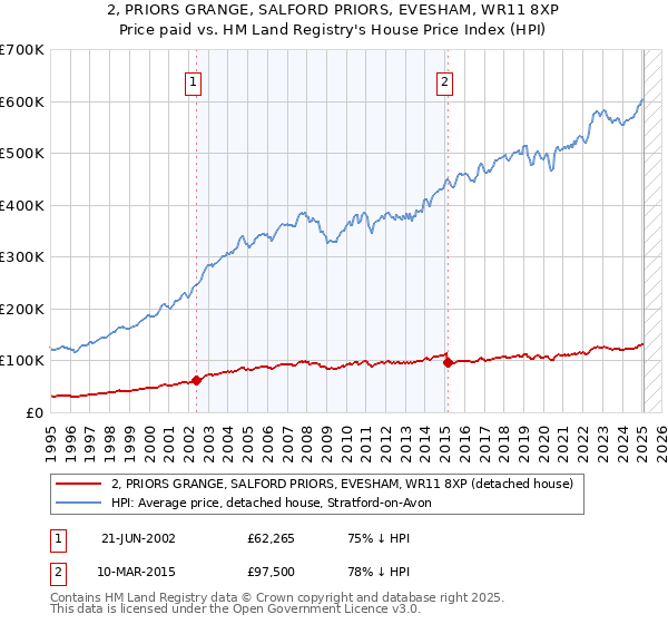 2, PRIORS GRANGE, SALFORD PRIORS, EVESHAM, WR11 8XP: Price paid vs HM Land Registry's House Price Index
