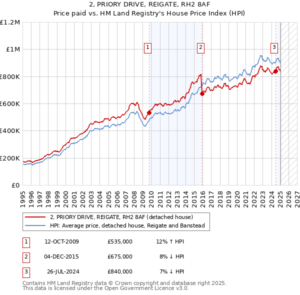 2, PRIORY DRIVE, REIGATE, RH2 8AF: Price paid vs HM Land Registry's House Price Index
