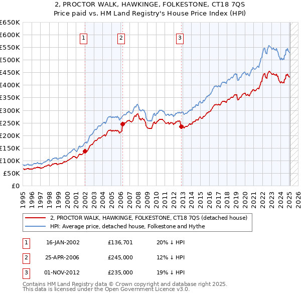 2, PROCTOR WALK, HAWKINGE, FOLKESTONE, CT18 7QS: Price paid vs HM Land Registry's House Price Index