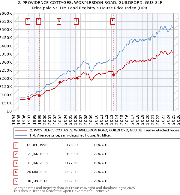 2, PROVIDENCE COTTAGES, WORPLESDON ROAD, GUILDFORD, GU3 3LF: Price paid vs HM Land Registry's House Price Index