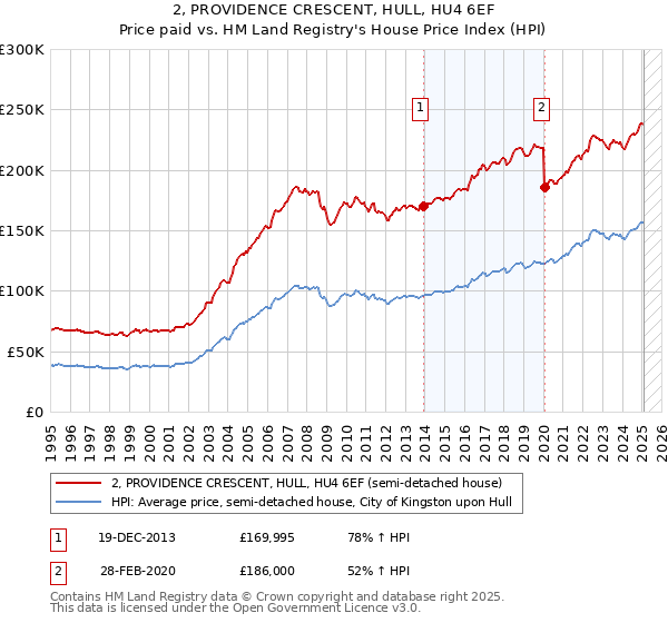 2, PROVIDENCE CRESCENT, HULL, HU4 6EF: Price paid vs HM Land Registry's House Price Index