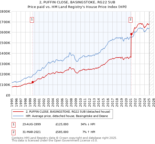 2, PUFFIN CLOSE, BASINGSTOKE, RG22 5UB: Price paid vs HM Land Registry's House Price Index