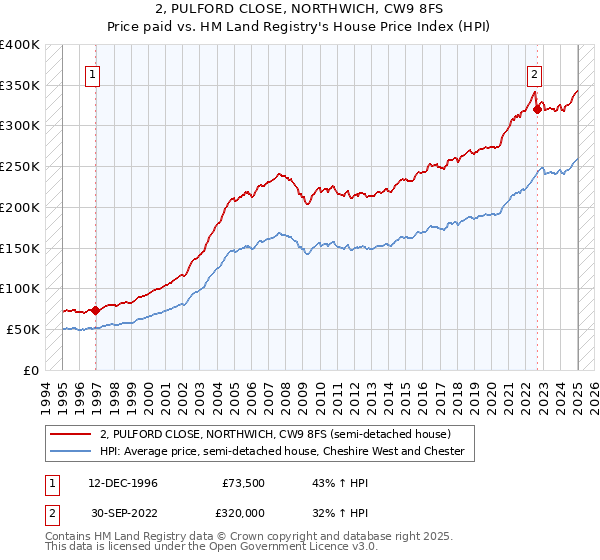 2, PULFORD CLOSE, NORTHWICH, CW9 8FS: Price paid vs HM Land Registry's House Price Index