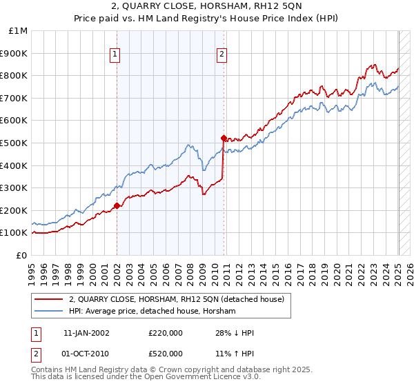 2, QUARRY CLOSE, HORSHAM, RH12 5QN: Price paid vs HM Land Registry's House Price Index