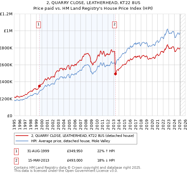 2, QUARRY CLOSE, LEATHERHEAD, KT22 8US: Price paid vs HM Land Registry's House Price Index