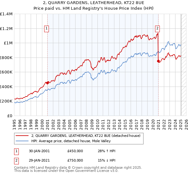 2, QUARRY GARDENS, LEATHERHEAD, KT22 8UE: Price paid vs HM Land Registry's House Price Index