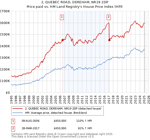 2, QUEBEC ROAD, DEREHAM, NR19 2DP: Price paid vs HM Land Registry's House Price Index