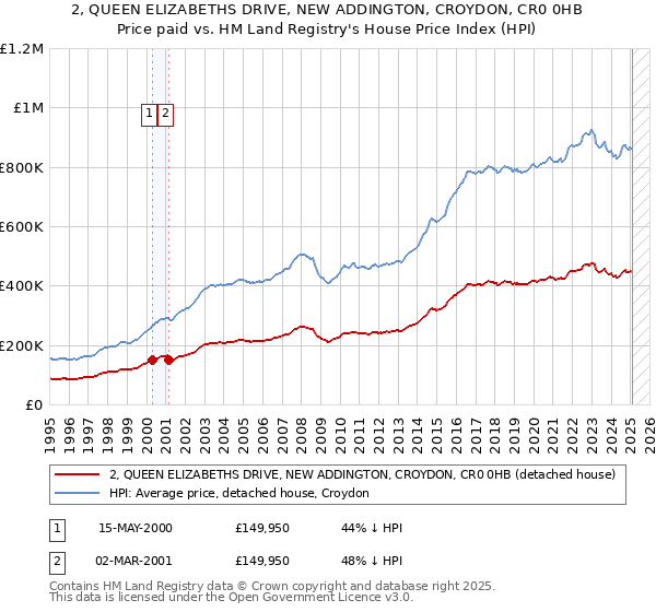 2, QUEEN ELIZABETHS DRIVE, NEW ADDINGTON, CROYDON, CR0 0HB: Price paid vs HM Land Registry's House Price Index