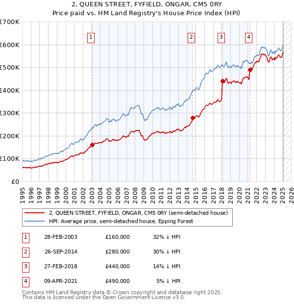 2, QUEEN STREET, FYFIELD, ONGAR, CM5 0RY: Price paid vs HM Land Registry's House Price Index