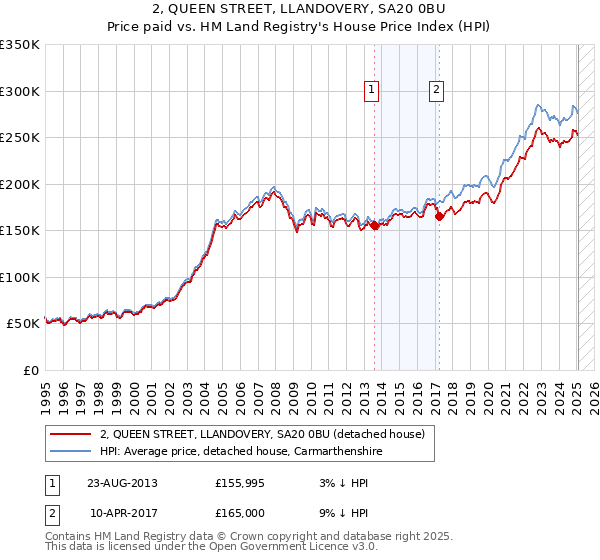 2, QUEEN STREET, LLANDOVERY, SA20 0BU: Price paid vs HM Land Registry's House Price Index