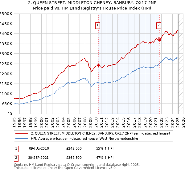 2, QUEEN STREET, MIDDLETON CHENEY, BANBURY, OX17 2NP: Price paid vs HM Land Registry's House Price Index