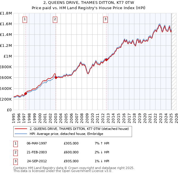 2, QUEENS DRIVE, THAMES DITTON, KT7 0TW: Price paid vs HM Land Registry's House Price Index