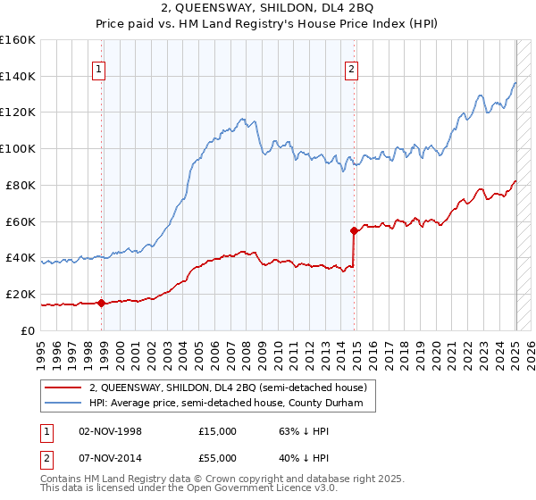 2, QUEENSWAY, SHILDON, DL4 2BQ: Price paid vs HM Land Registry's House Price Index