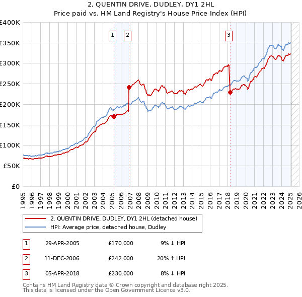 2, QUENTIN DRIVE, DUDLEY, DY1 2HL: Price paid vs HM Land Registry's House Price Index