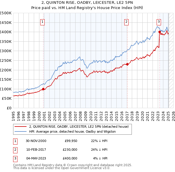 2, QUINTON RISE, OADBY, LEICESTER, LE2 5PN: Price paid vs HM Land Registry's House Price Index
