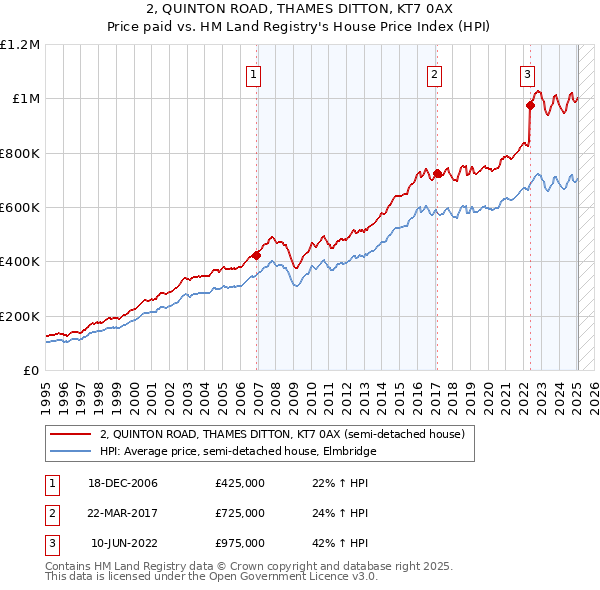 2, QUINTON ROAD, THAMES DITTON, KT7 0AX: Price paid vs HM Land Registry's House Price Index