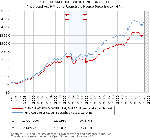 2, RACKHAM ROAD, WORTHING, BN13 1LH: Price paid vs HM Land Registry's House Price Index