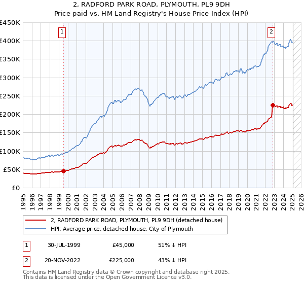 2, RADFORD PARK ROAD, PLYMOUTH, PL9 9DH: Price paid vs HM Land Registry's House Price Index