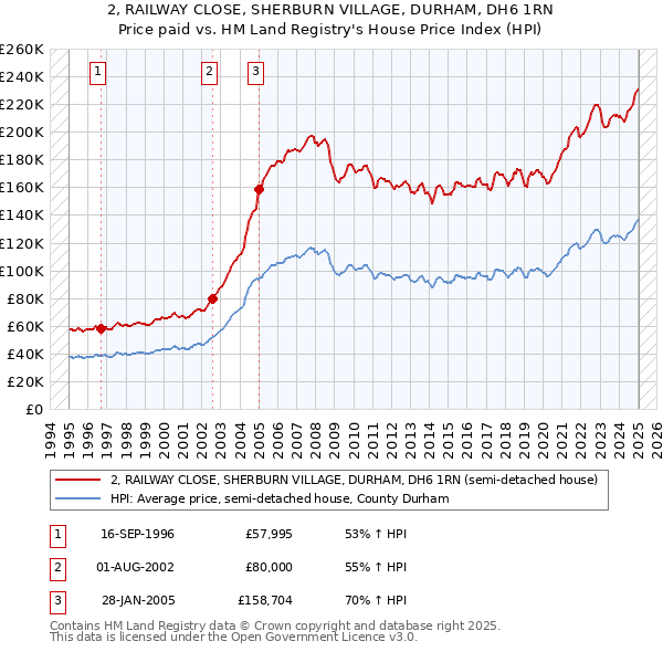 2, RAILWAY CLOSE, SHERBURN VILLAGE, DURHAM, DH6 1RN: Price paid vs HM Land Registry's House Price Index
