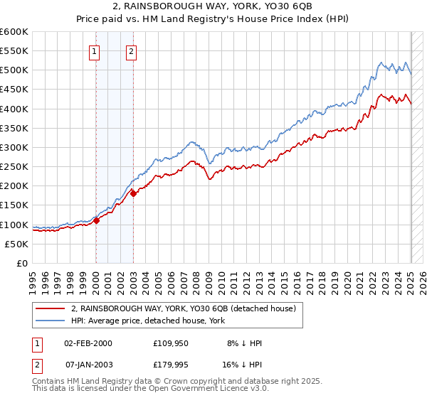 2, RAINSBOROUGH WAY, YORK, YO30 6QB: Price paid vs HM Land Registry's House Price Index