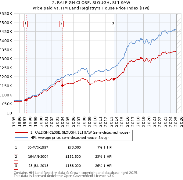 2, RALEIGH CLOSE, SLOUGH, SL1 9AW: Price paid vs HM Land Registry's House Price Index