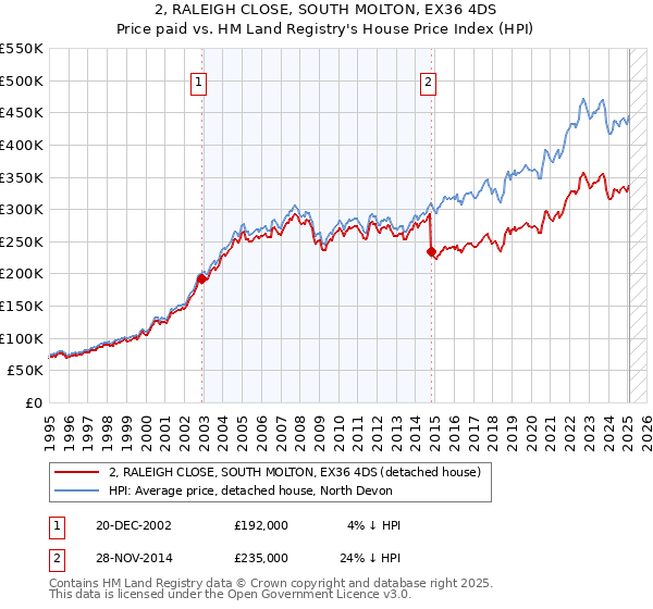 2, RALEIGH CLOSE, SOUTH MOLTON, EX36 4DS: Price paid vs HM Land Registry's House Price Index